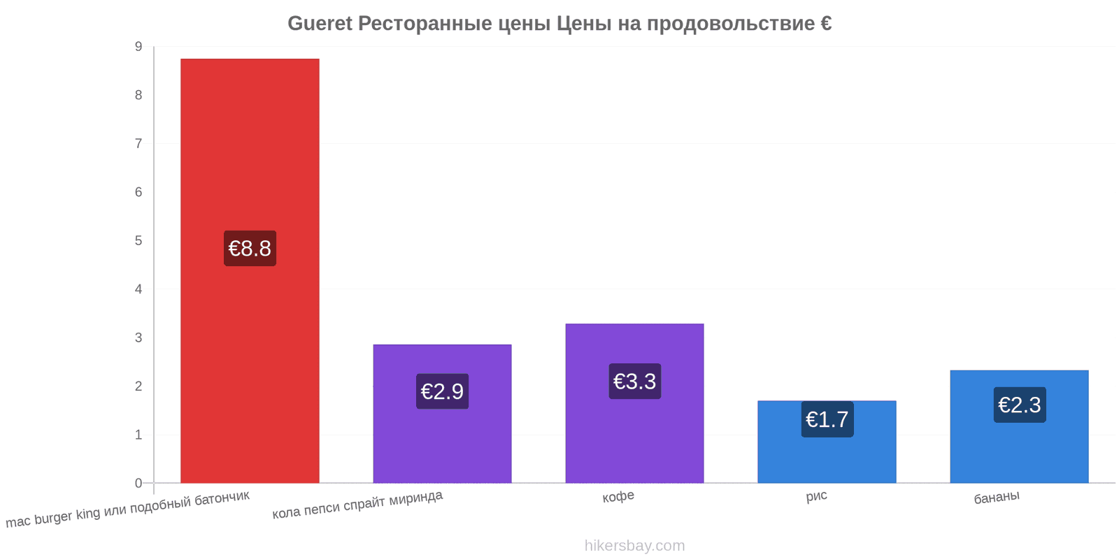 Gueret изменения цен hikersbay.com