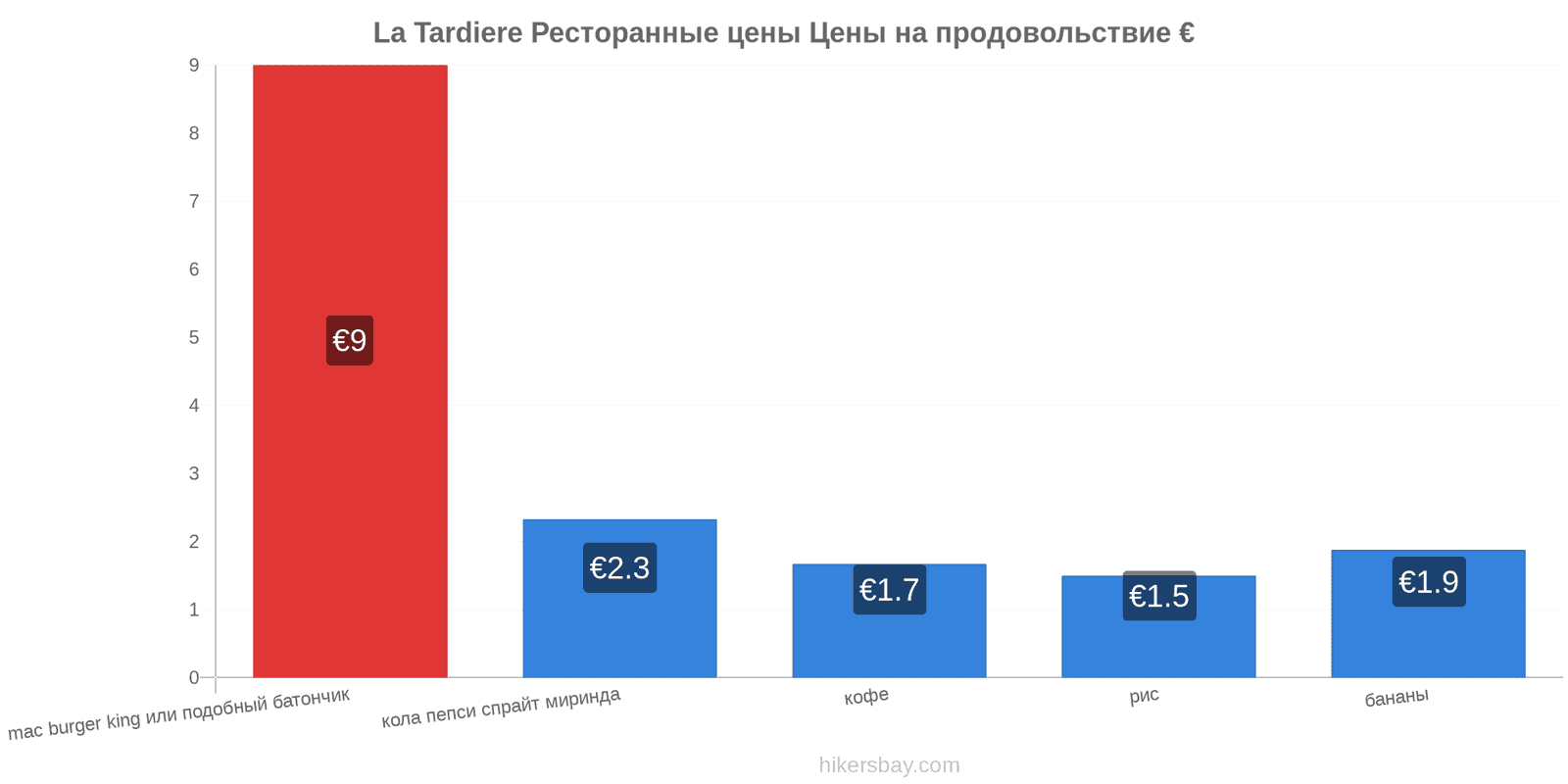 La Tardiere изменения цен hikersbay.com