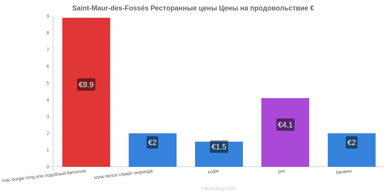 Saint-Maur-des-Fossés изменения цен hikersbay.com