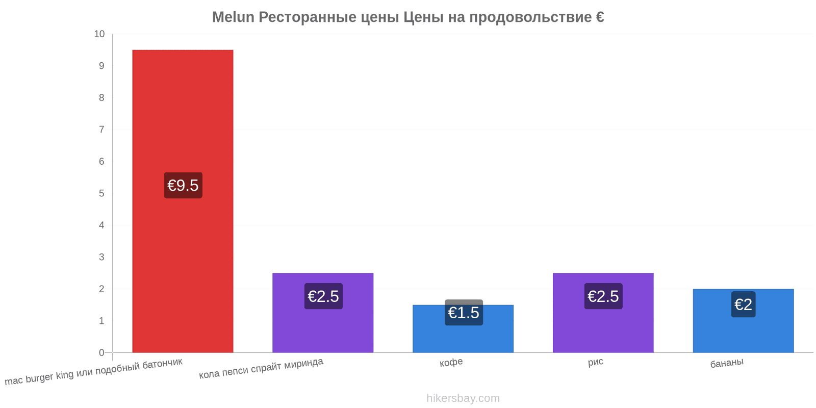 Melun изменения цен hikersbay.com