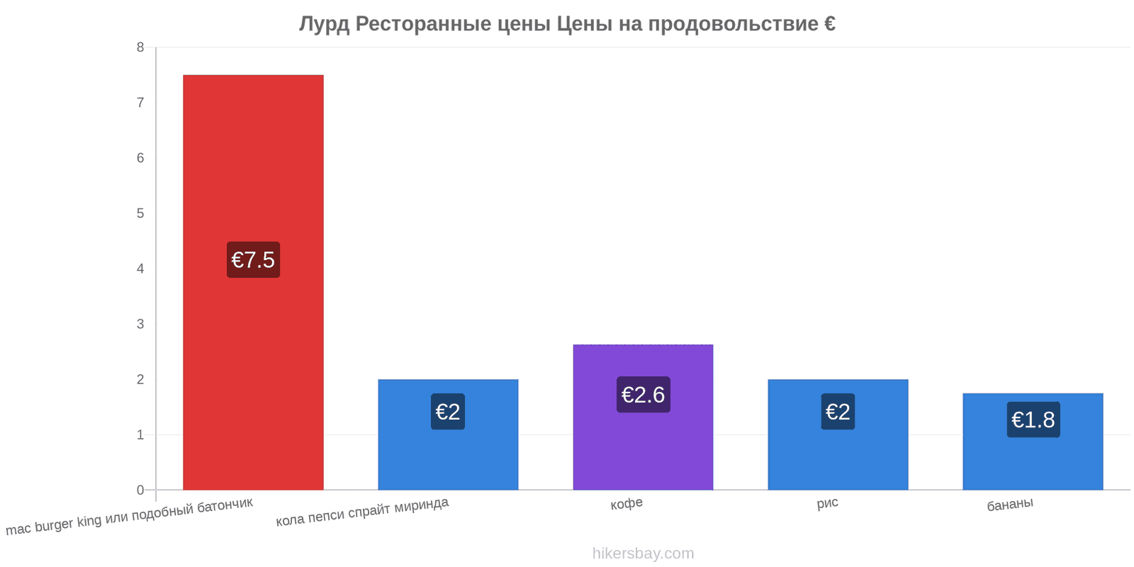 Лурд изменения цен hikersbay.com