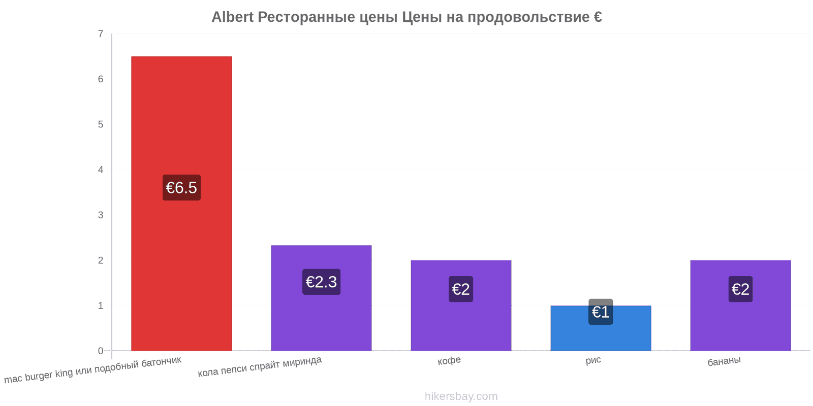 Albert изменения цен hikersbay.com