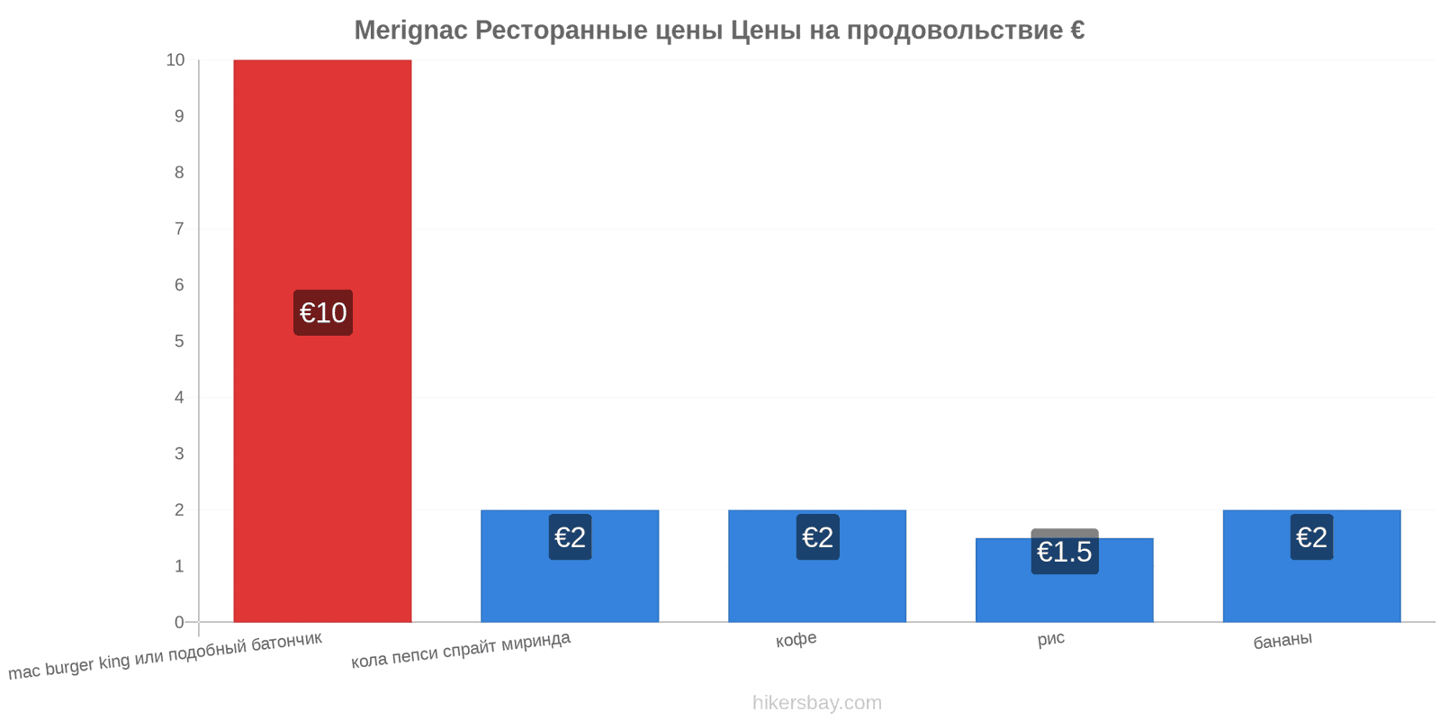 Merignac изменения цен hikersbay.com