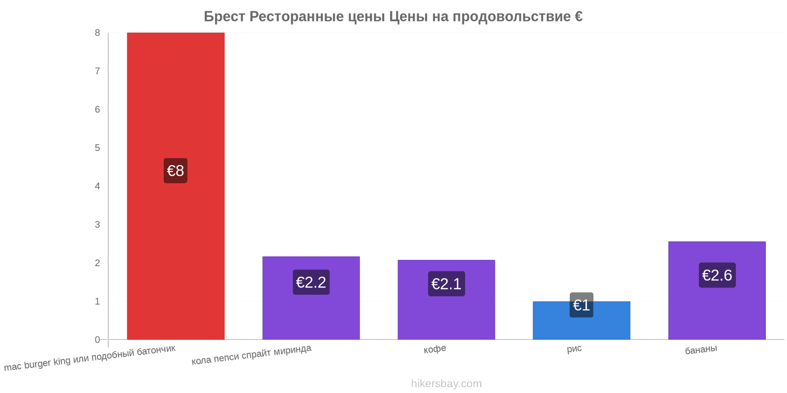 Брест изменения цен hikersbay.com