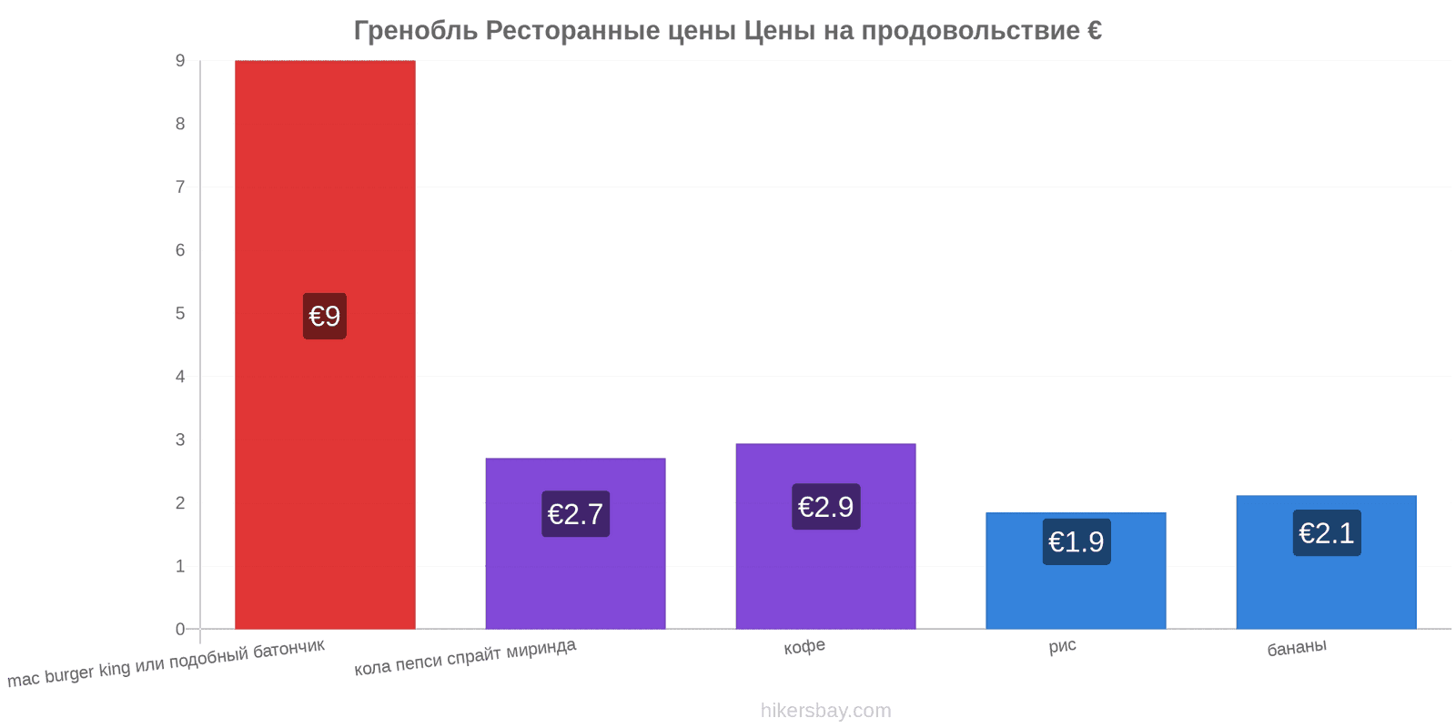 Гренобль изменения цен hikersbay.com