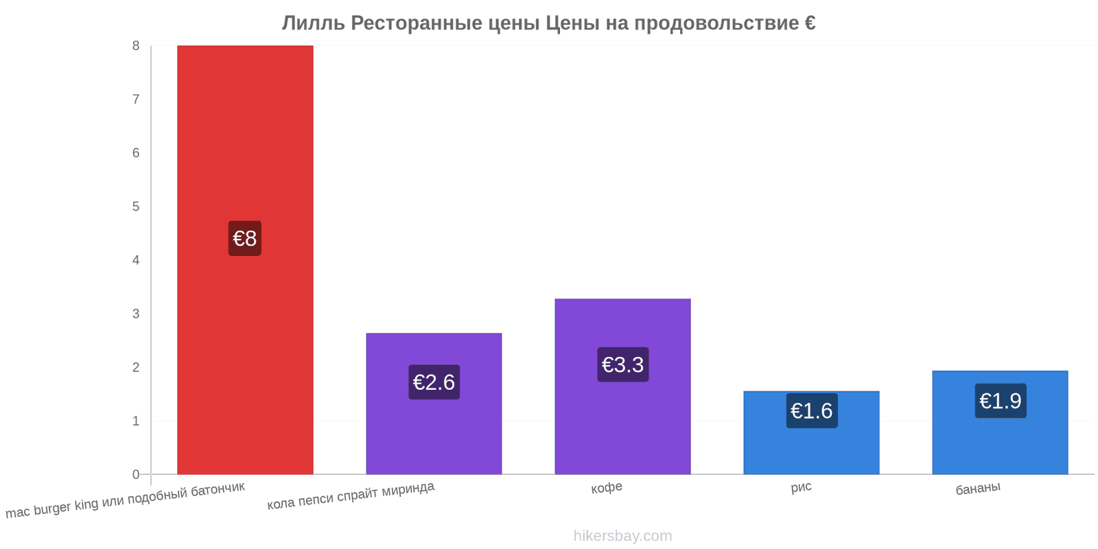 Лилль изменения цен hikersbay.com