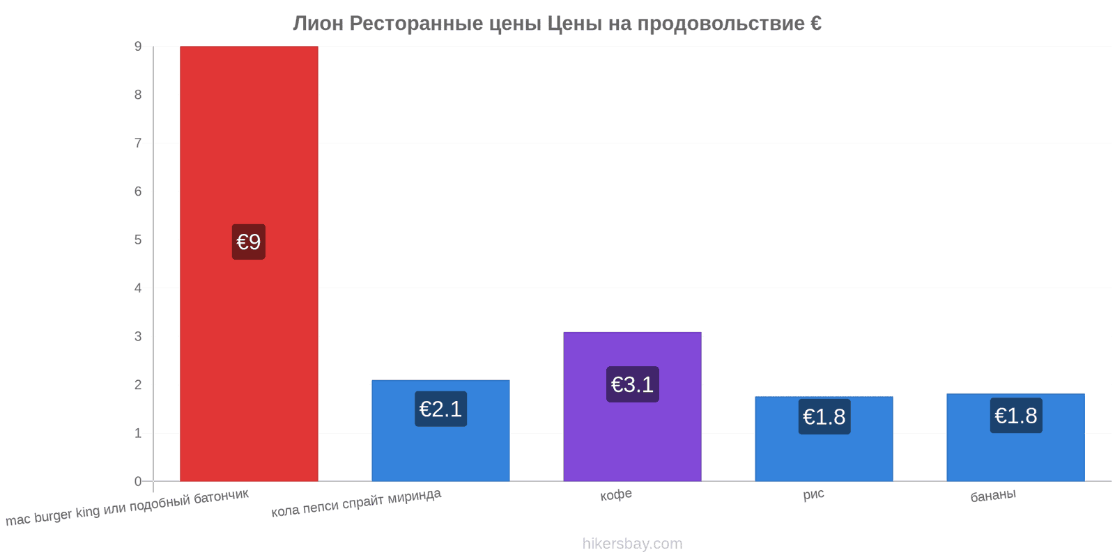 Лион изменения цен hikersbay.com