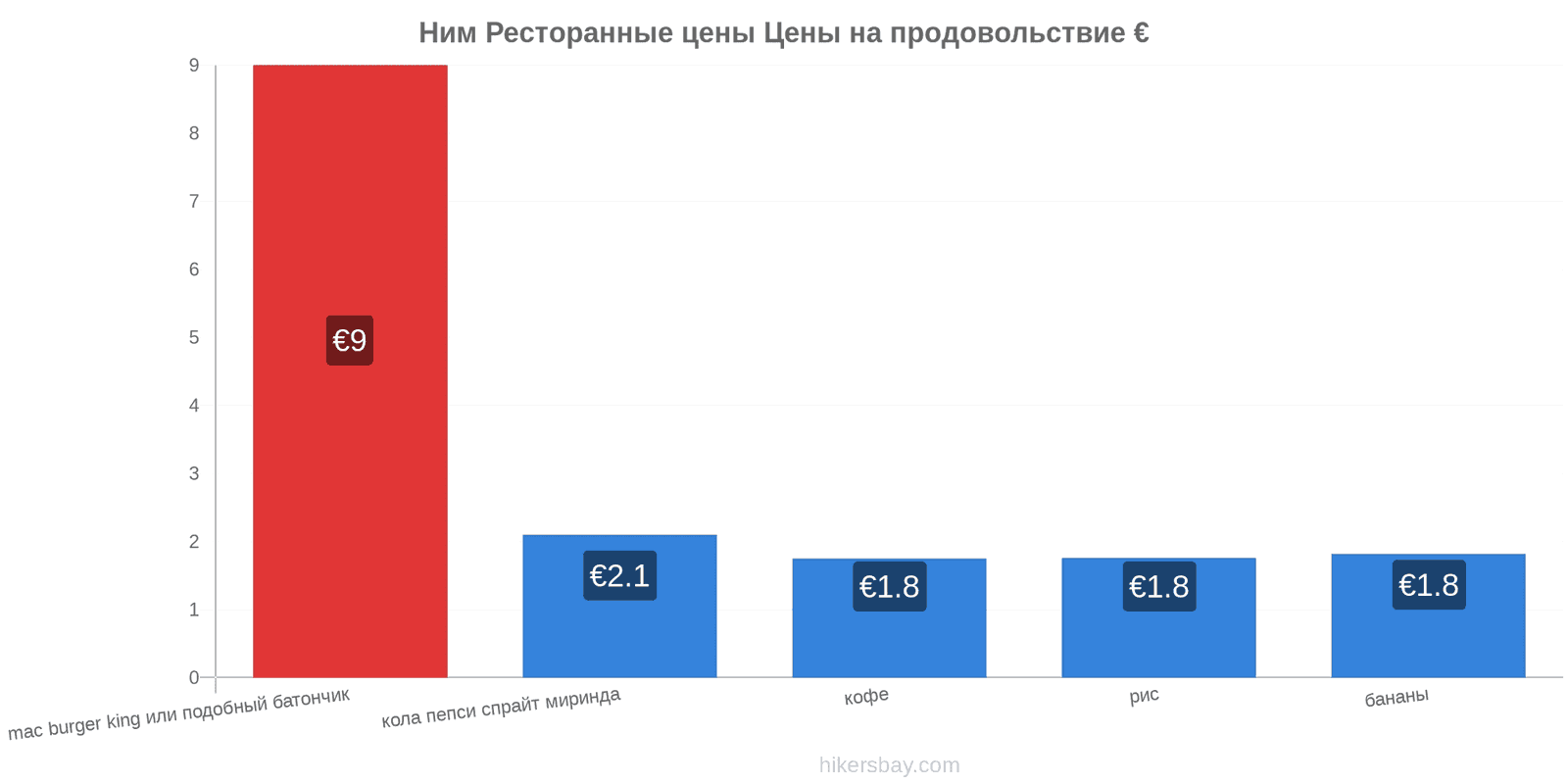 Ним изменения цен hikersbay.com