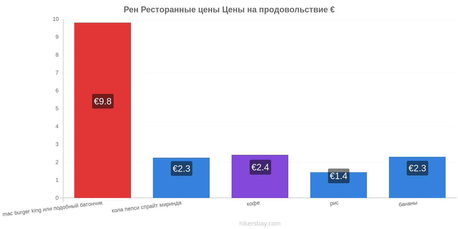 Рен изменения цен hikersbay.com