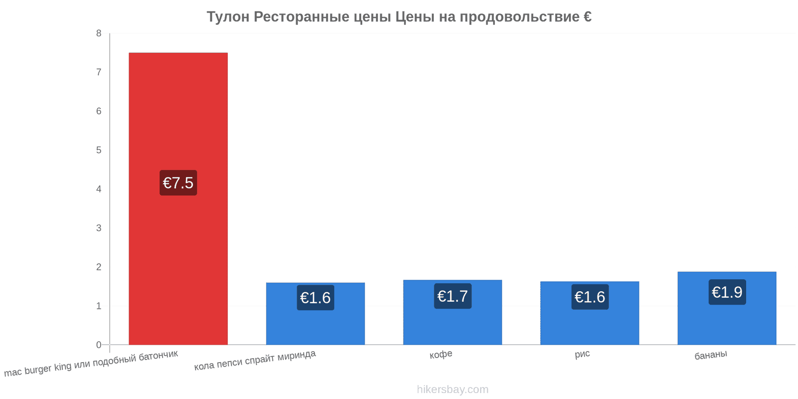 Тулон изменения цен hikersbay.com