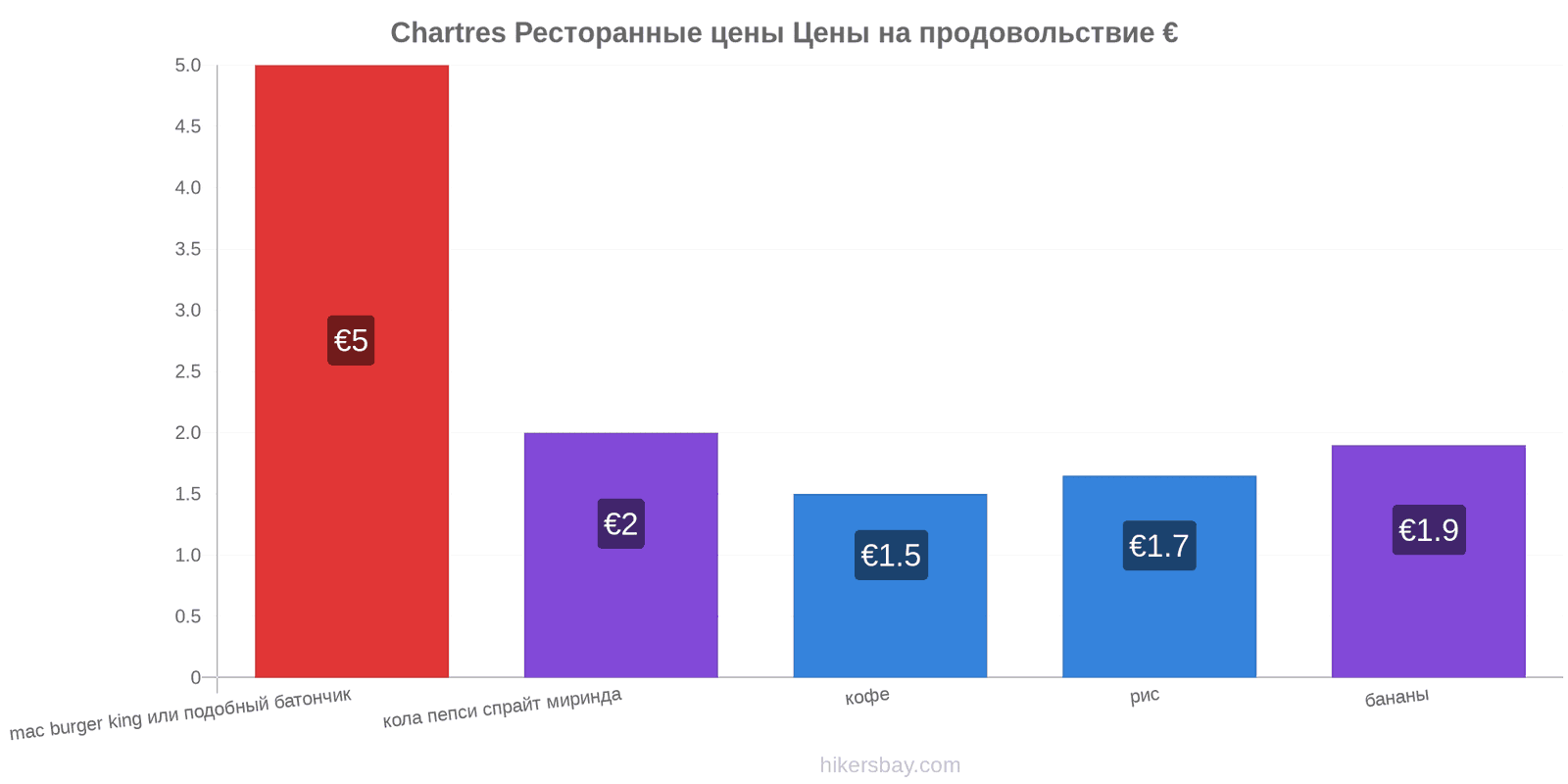 Chartres изменения цен hikersbay.com