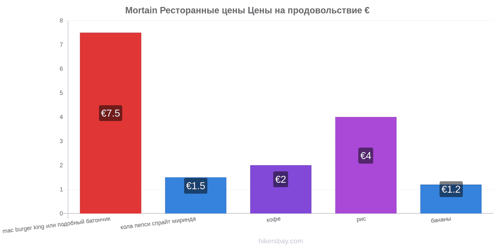 Mortain изменения цен hikersbay.com