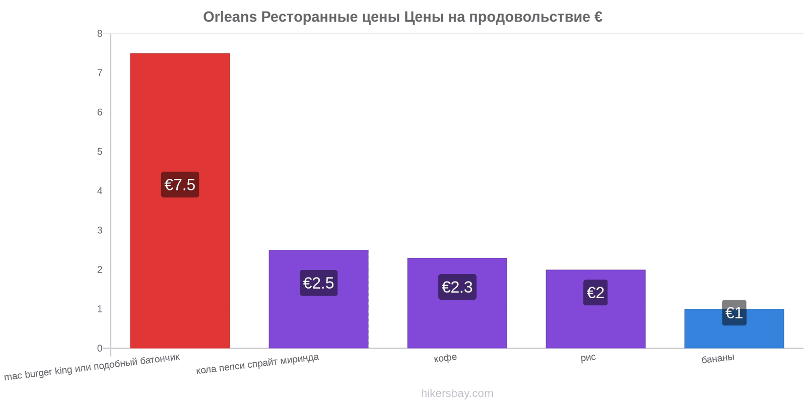 Orleans изменения цен hikersbay.com