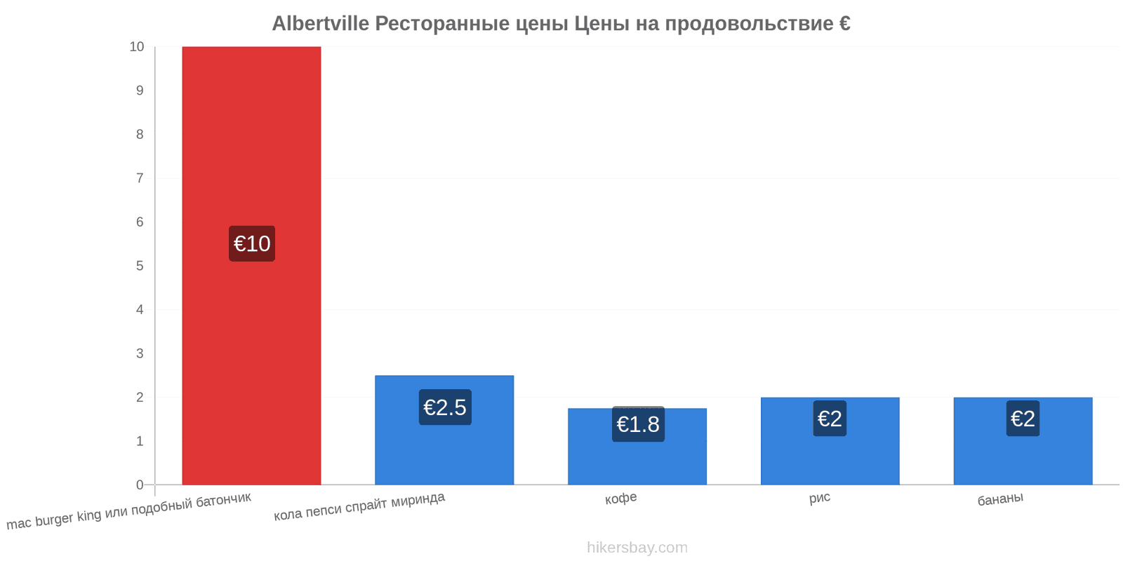 Albertville изменения цен hikersbay.com