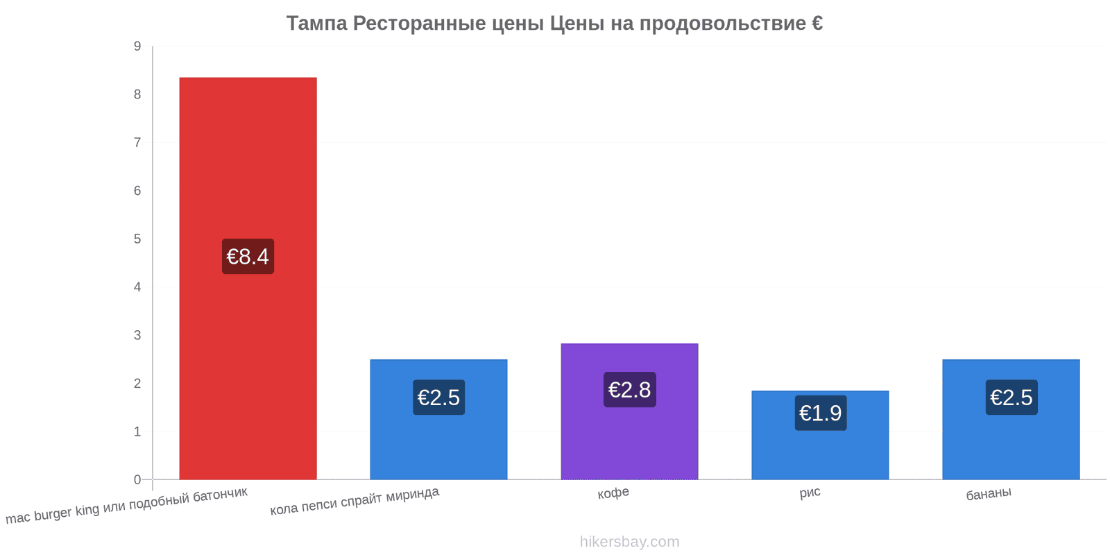 Тампа изменения цен hikersbay.com