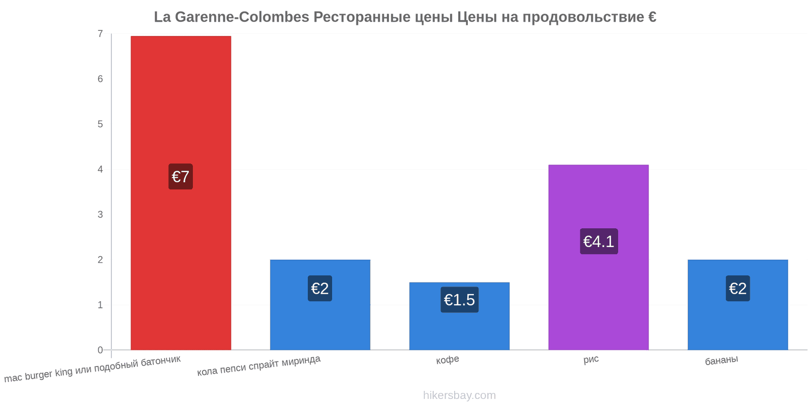 La Garenne-Colombes изменения цен hikersbay.com