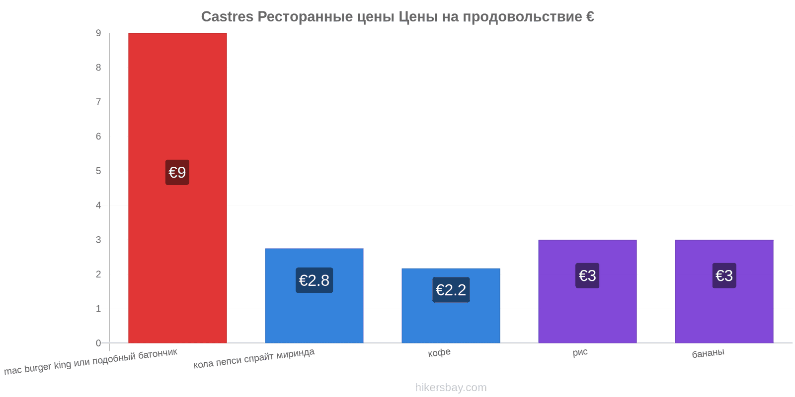 Castres изменения цен hikersbay.com