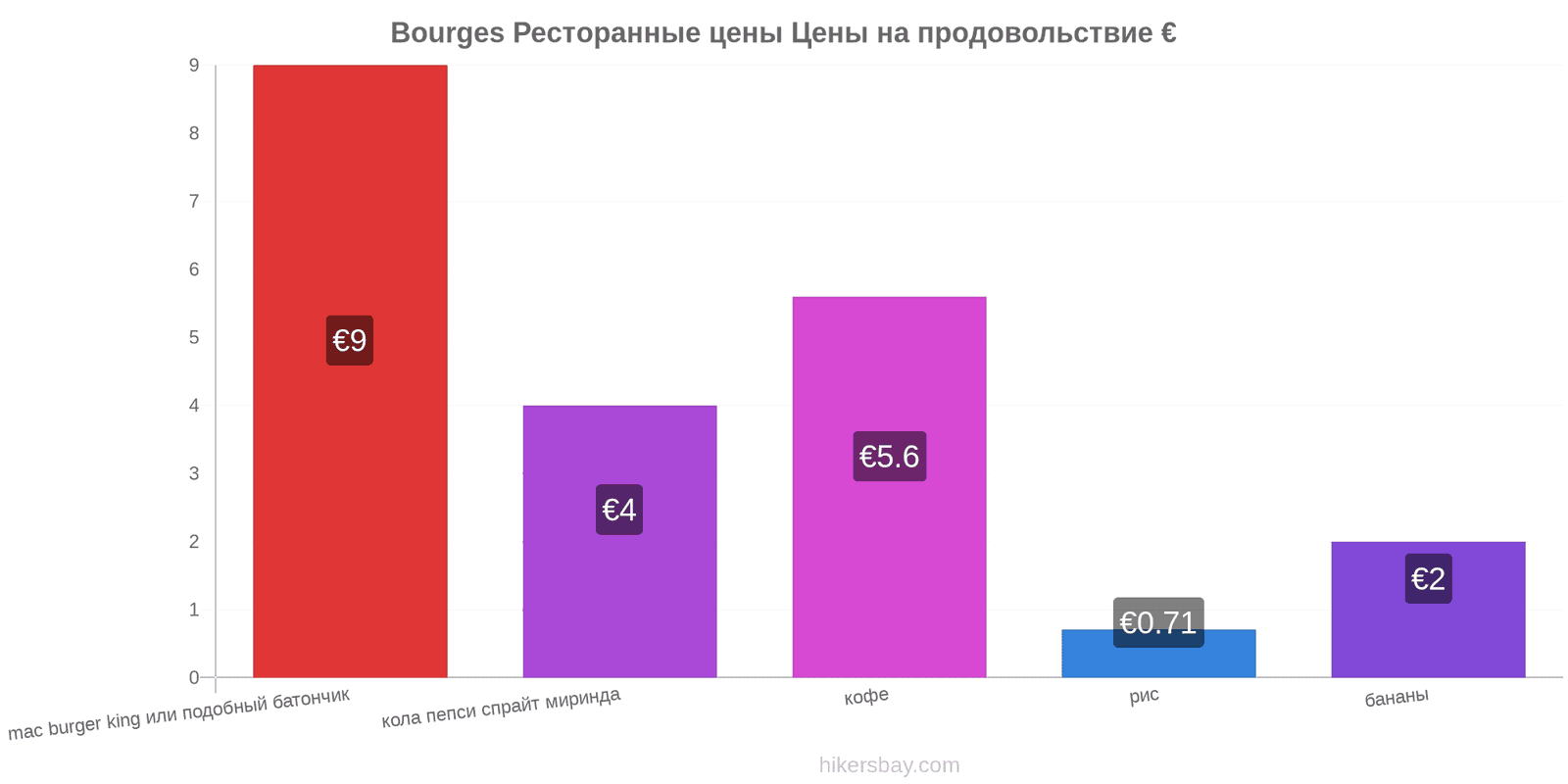 Bourges изменения цен hikersbay.com