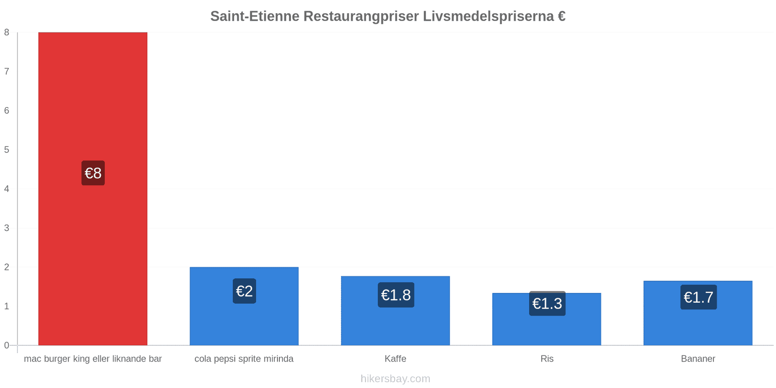 Saint-Etienne prisändringar hikersbay.com