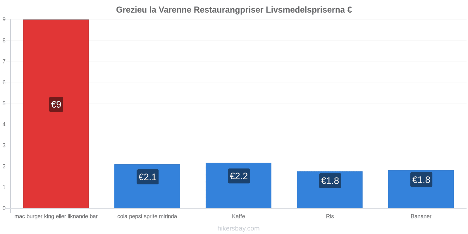 Grezieu la Varenne prisändringar hikersbay.com