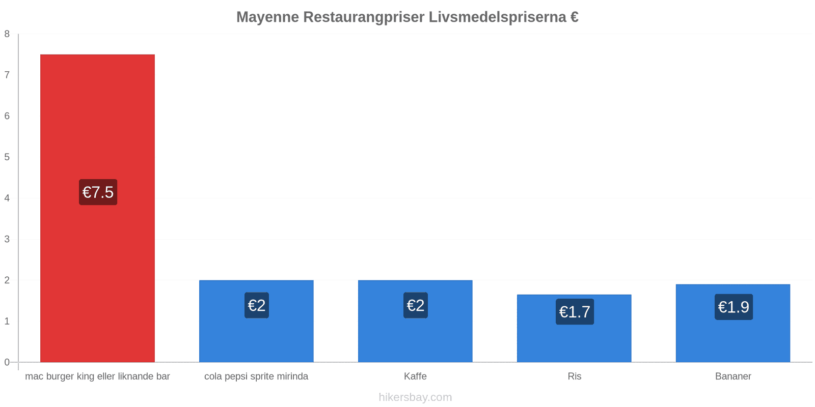 Mayenne prisändringar hikersbay.com