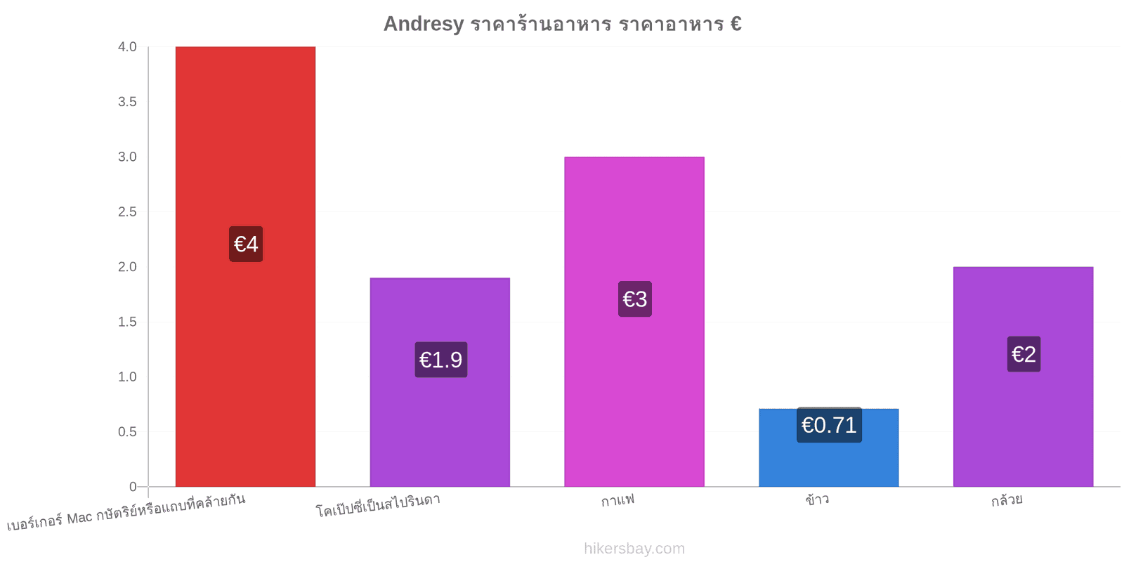 Andresy การเปลี่ยนแปลงราคา hikersbay.com