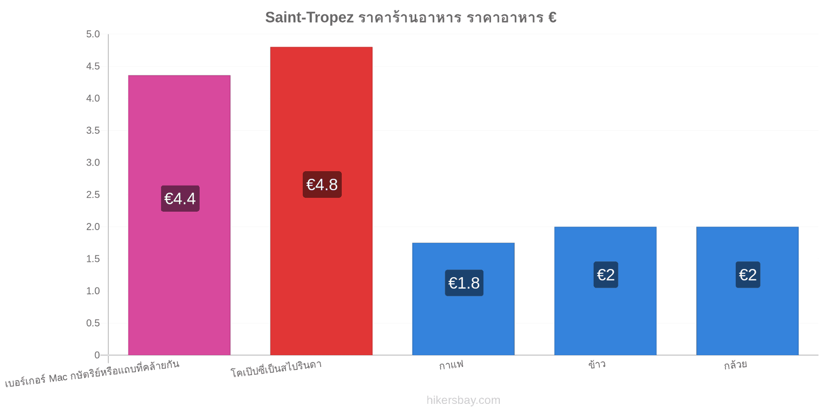 Saint-Tropez การเปลี่ยนแปลงราคา hikersbay.com