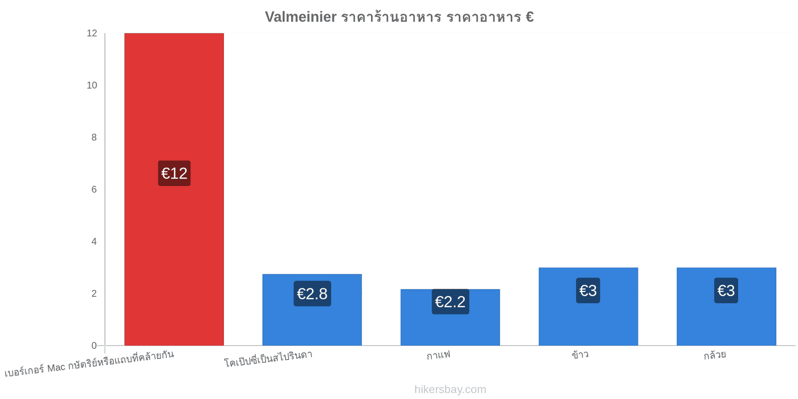 Valmeinier การเปลี่ยนแปลงราคา hikersbay.com