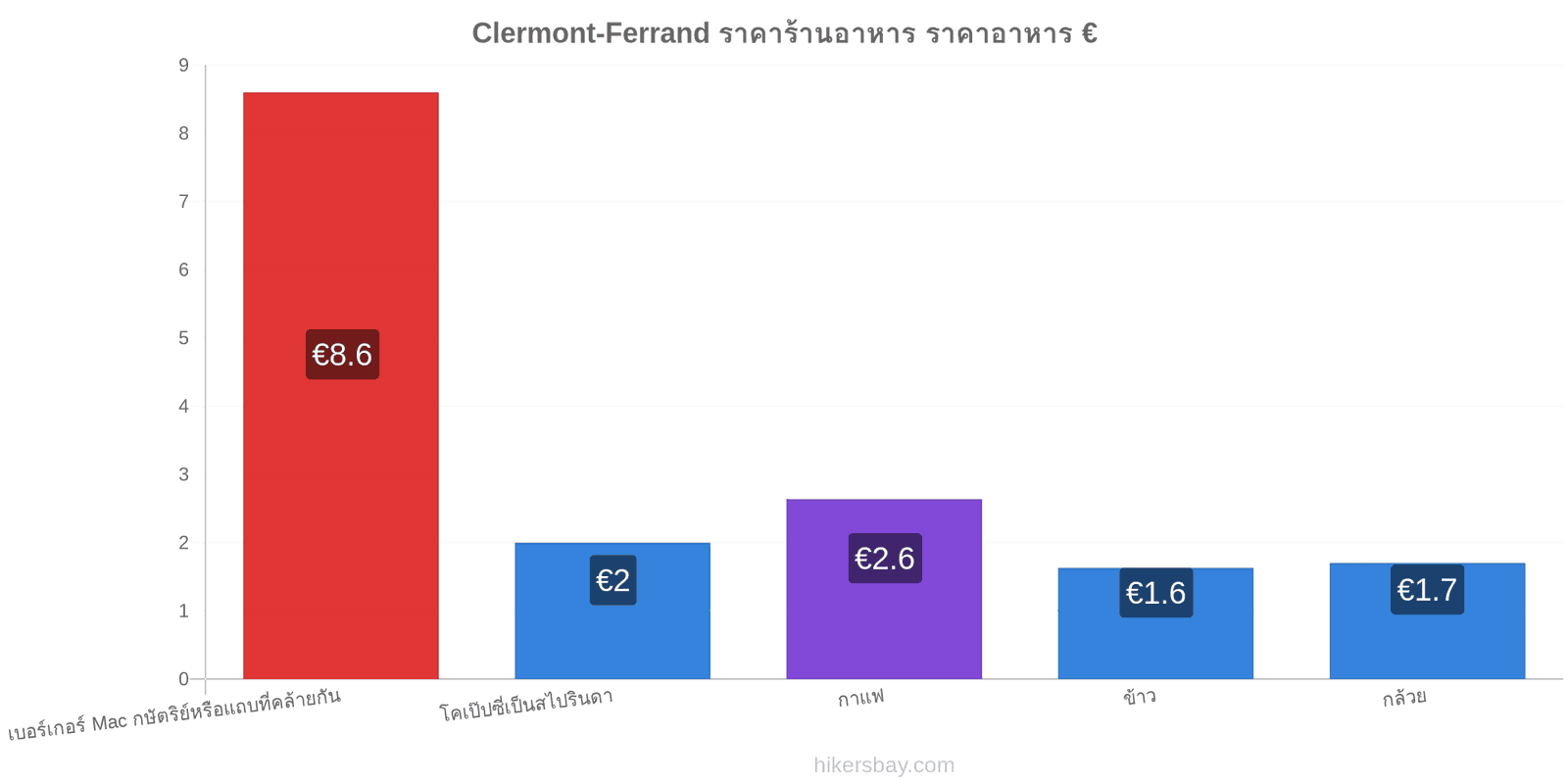 Clermont-Ferrand การเปลี่ยนแปลงราคา hikersbay.com