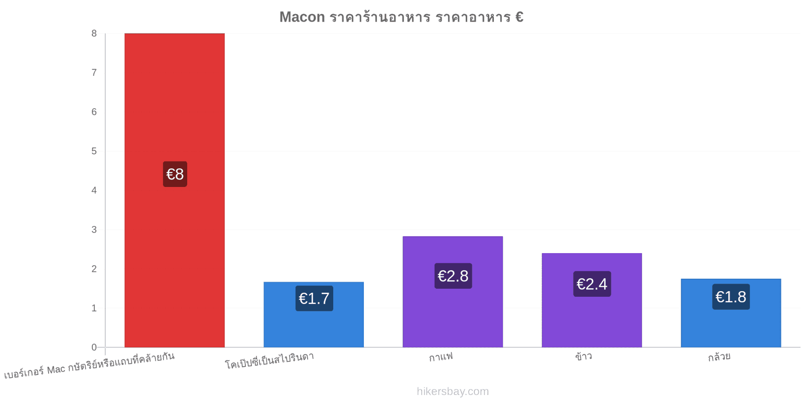 Macon การเปลี่ยนแปลงราคา hikersbay.com