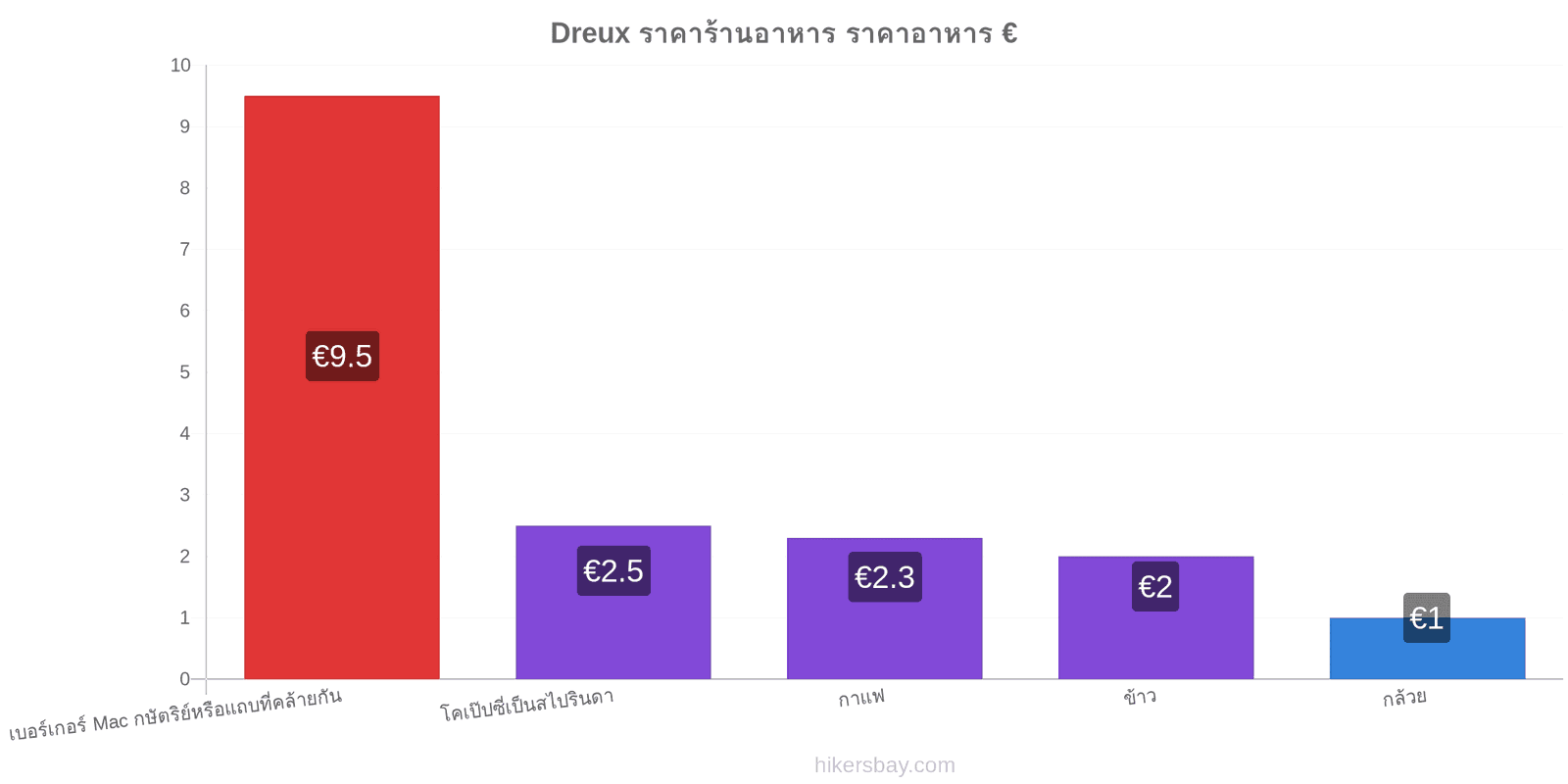 Dreux การเปลี่ยนแปลงราคา hikersbay.com