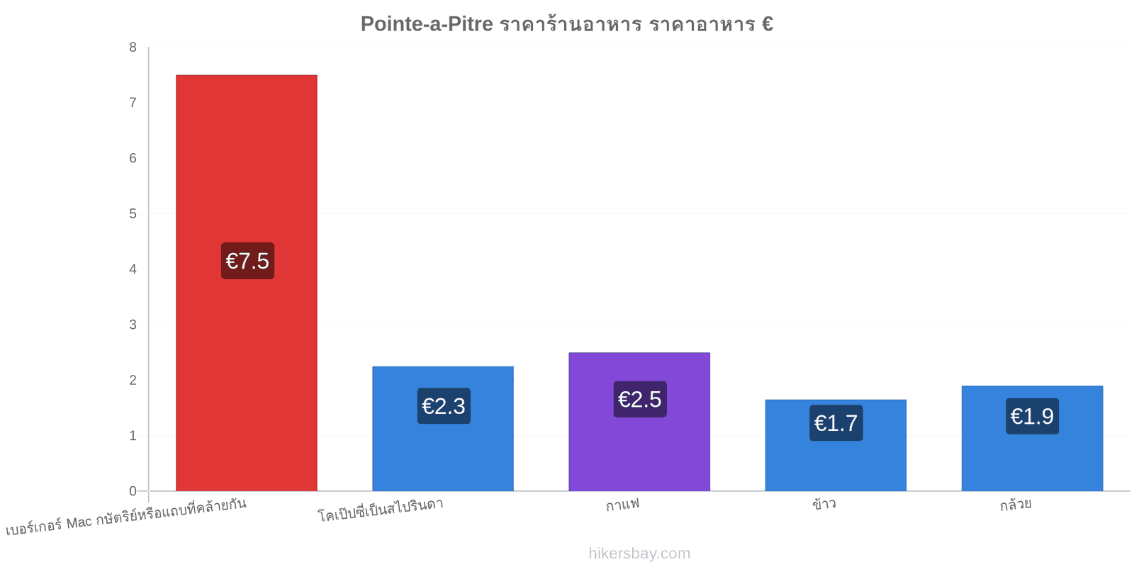 Pointe-a-Pitre การเปลี่ยนแปลงราคา hikersbay.com