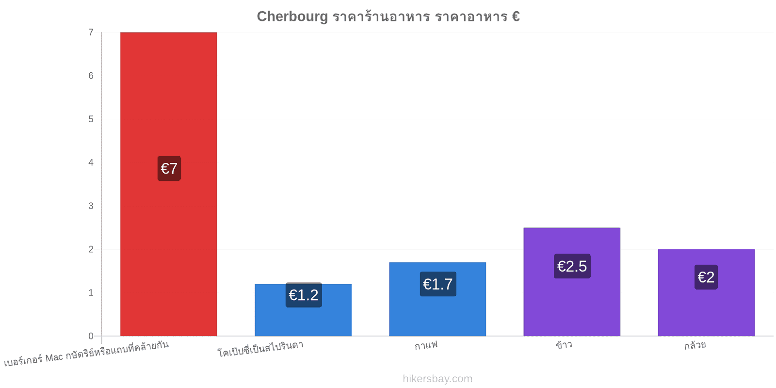 Cherbourg การเปลี่ยนแปลงราคา hikersbay.com