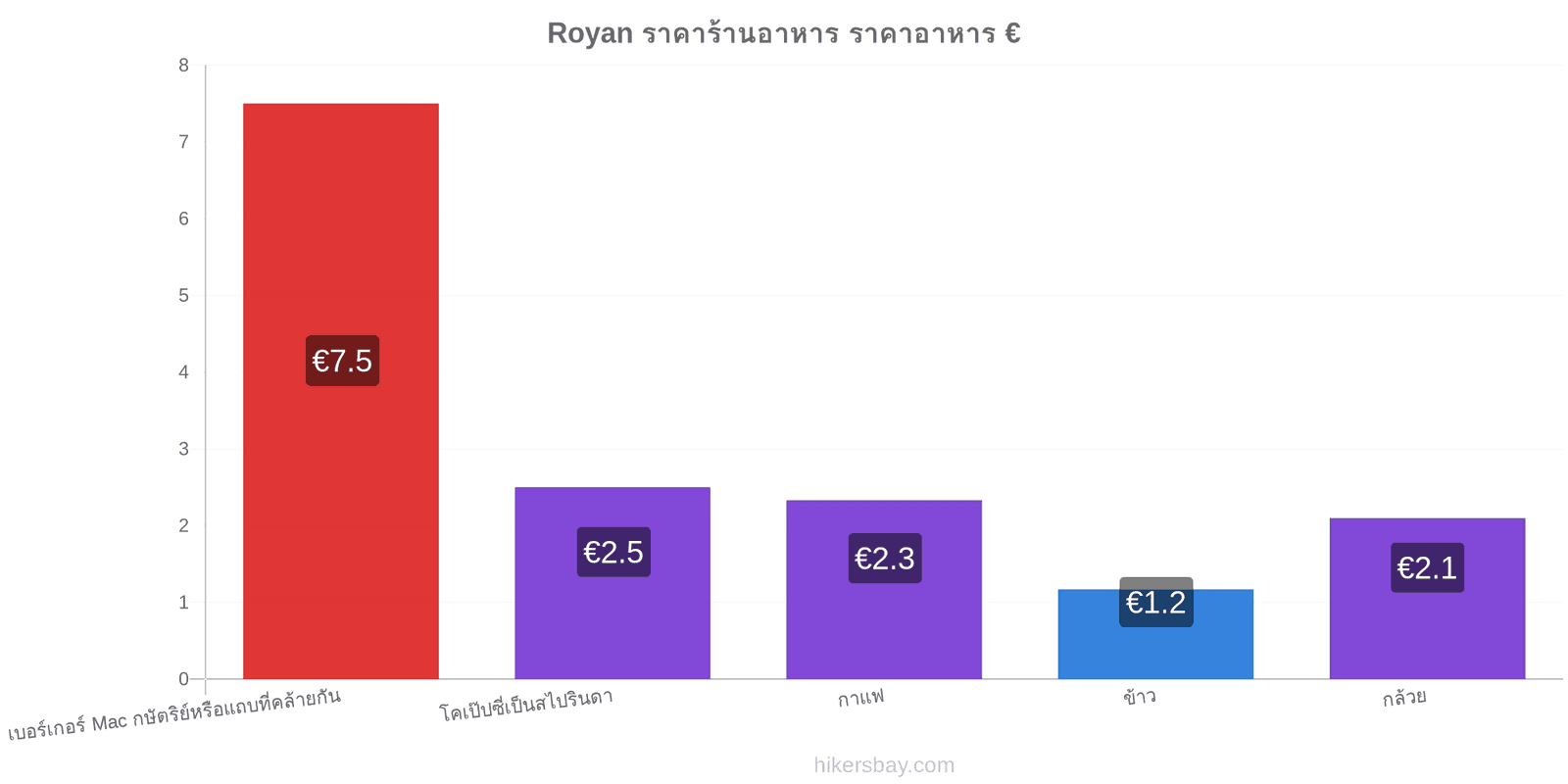 Royan การเปลี่ยนแปลงราคา hikersbay.com