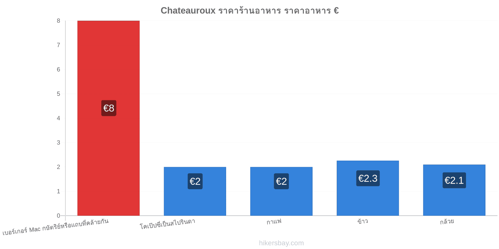 Chateauroux การเปลี่ยนแปลงราคา hikersbay.com