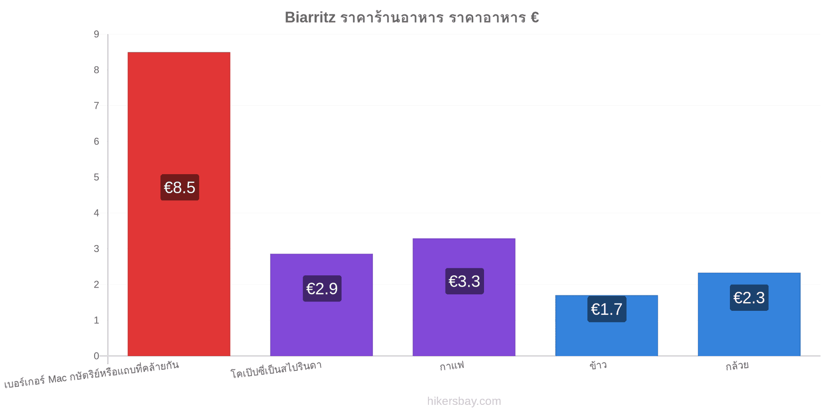 Biarritz การเปลี่ยนแปลงราคา hikersbay.com