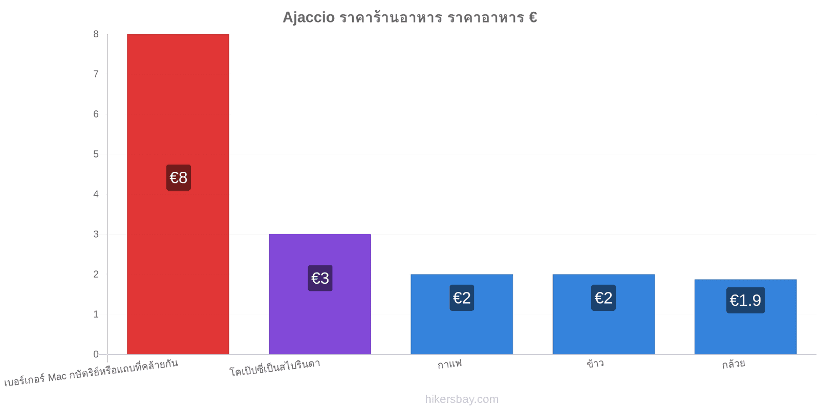 Ajaccio การเปลี่ยนแปลงราคา hikersbay.com