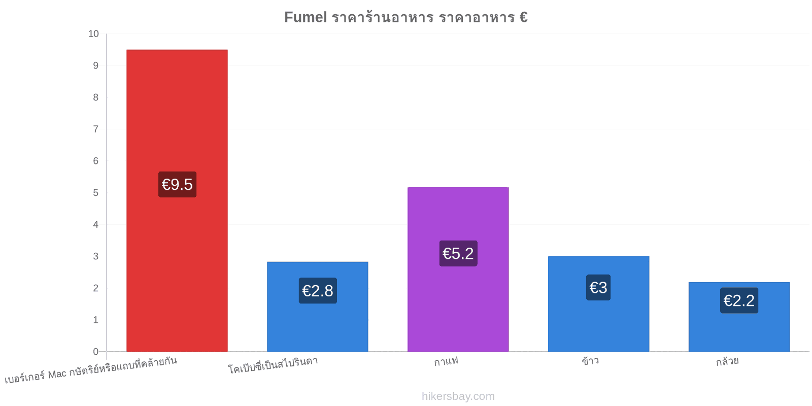 Fumel การเปลี่ยนแปลงราคา hikersbay.com