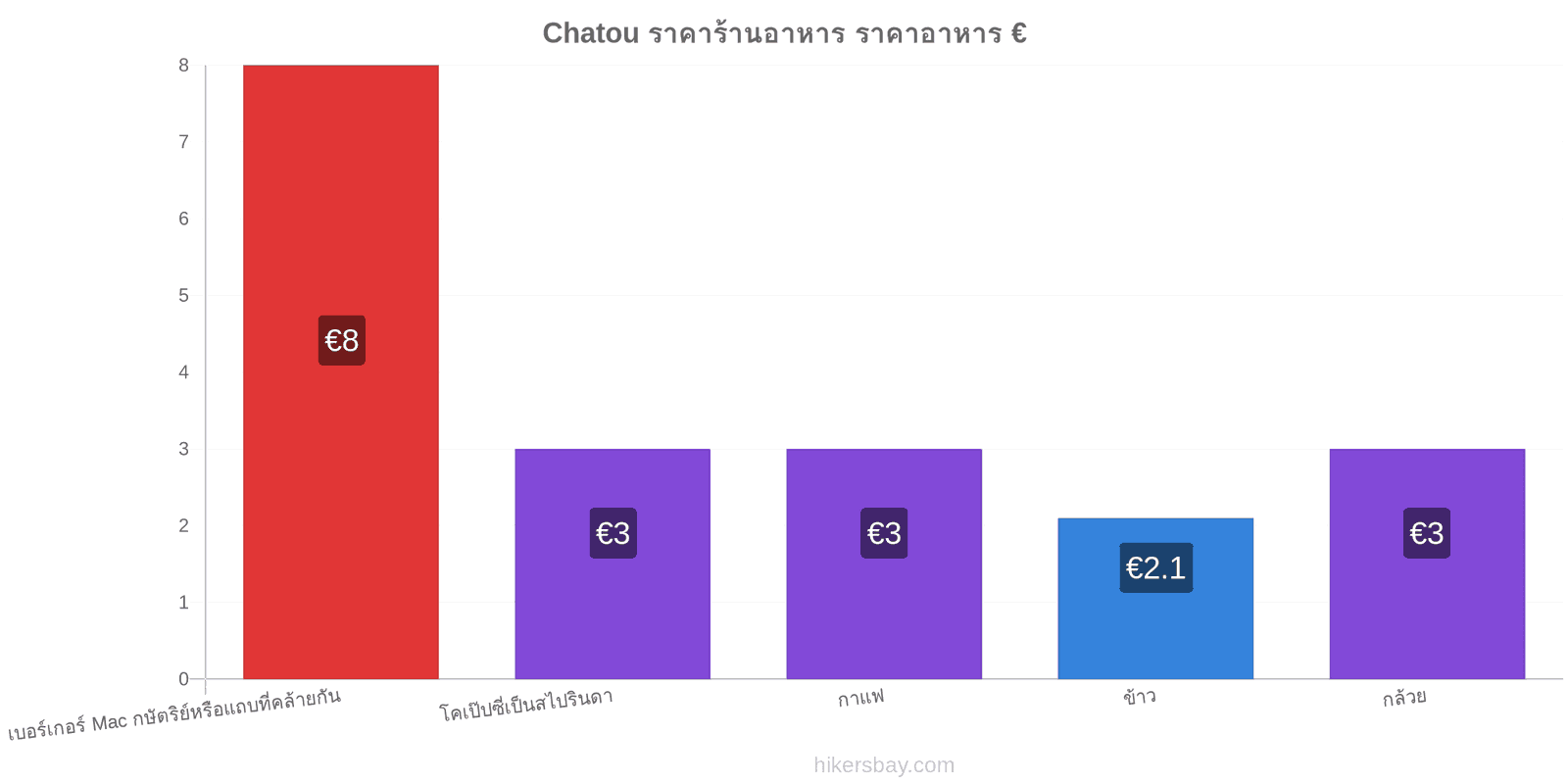 Chatou การเปลี่ยนแปลงราคา hikersbay.com