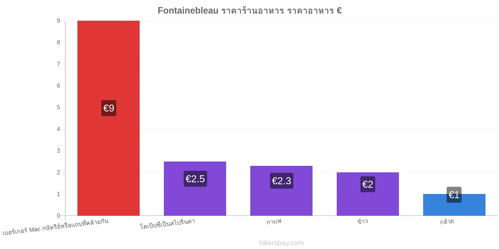 Fontainebleau การเปลี่ยนแปลงราคา hikersbay.com