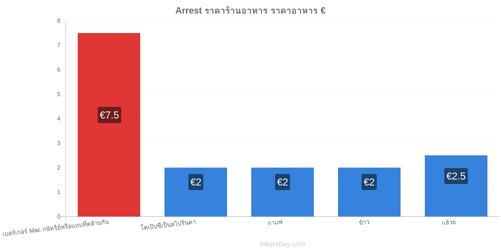 Arrest การเปลี่ยนแปลงราคา hikersbay.com