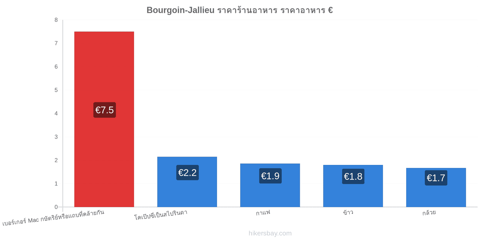 Bourgoin-Jallieu การเปลี่ยนแปลงราคา hikersbay.com