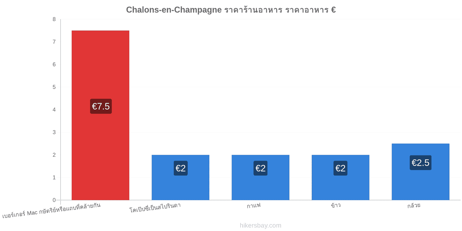 Chalons-en-Champagne การเปลี่ยนแปลงราคา hikersbay.com