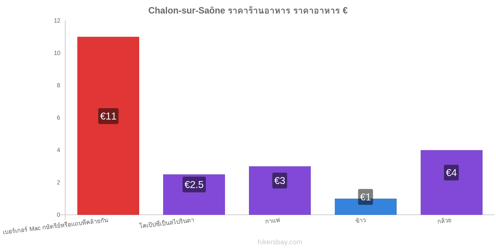 Chalon-sur-Saône การเปลี่ยนแปลงราคา hikersbay.com