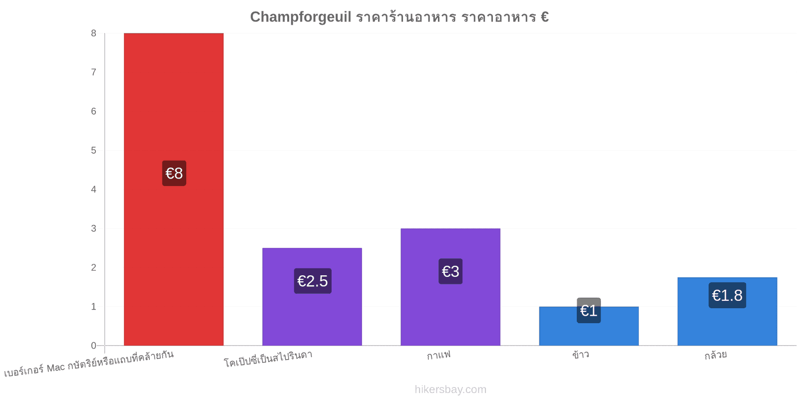 Champforgeuil การเปลี่ยนแปลงราคา hikersbay.com