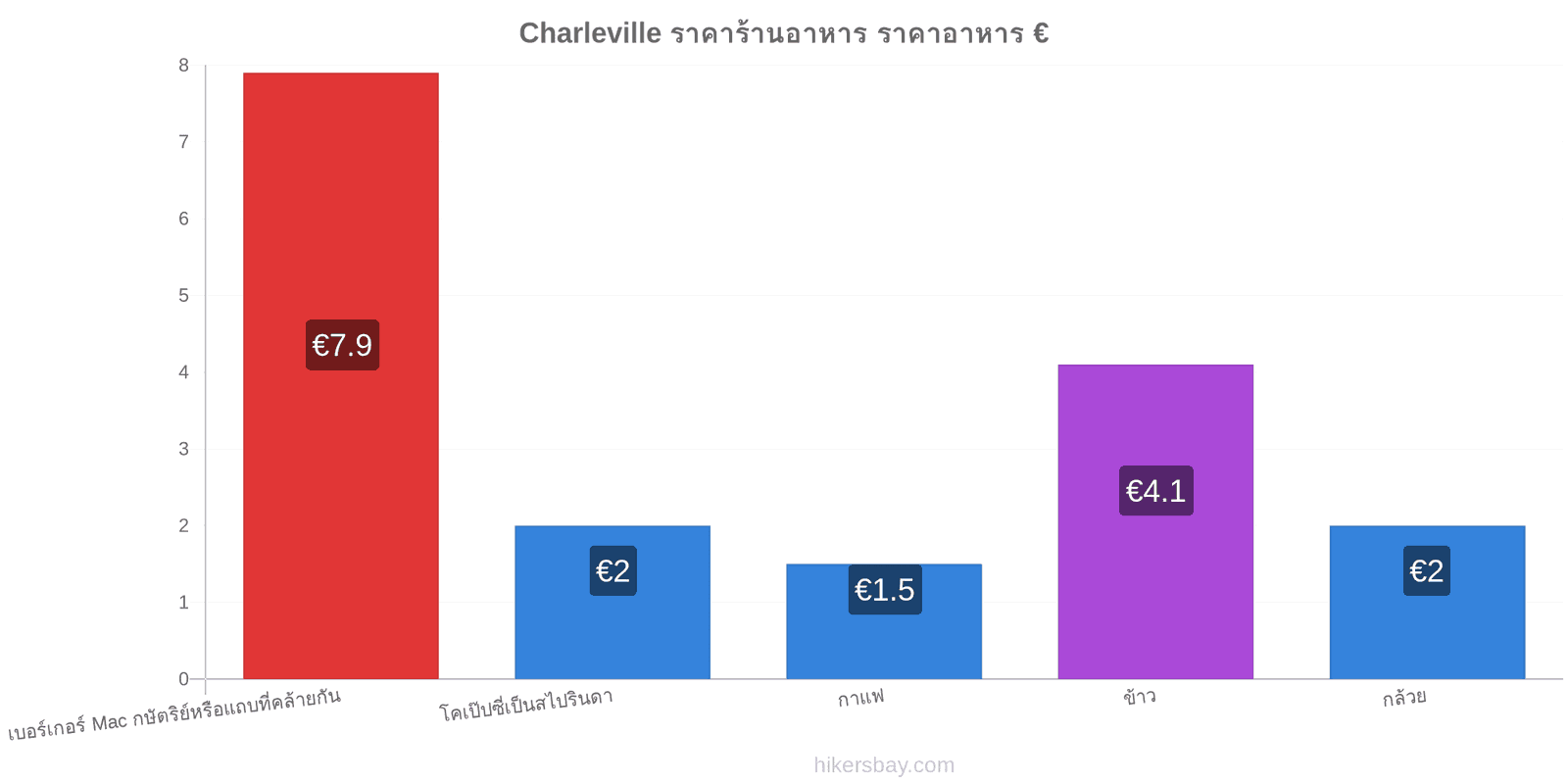 Charleville การเปลี่ยนแปลงราคา hikersbay.com