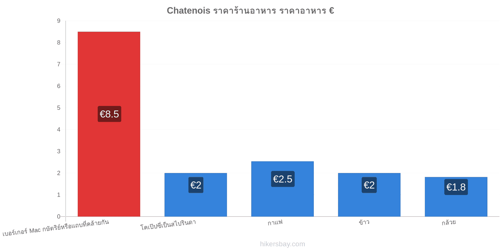 Chatenois การเปลี่ยนแปลงราคา hikersbay.com