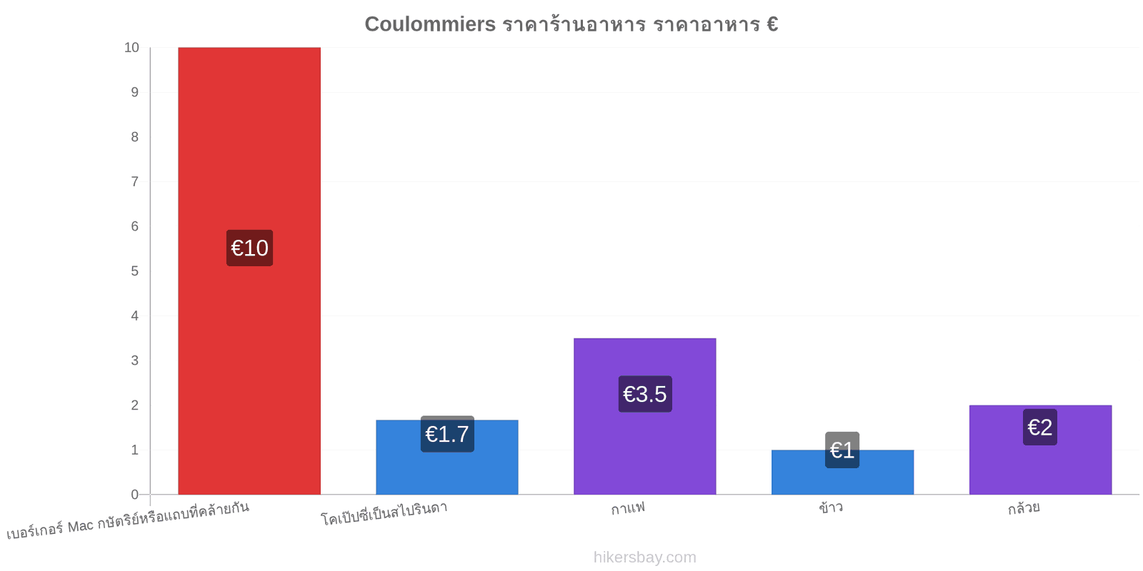 Coulommiers การเปลี่ยนแปลงราคา hikersbay.com