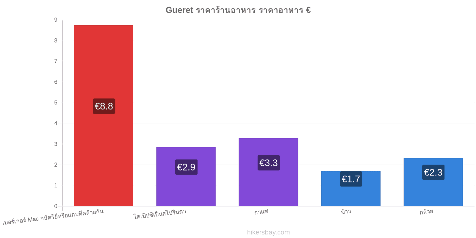 Gueret การเปลี่ยนแปลงราคา hikersbay.com