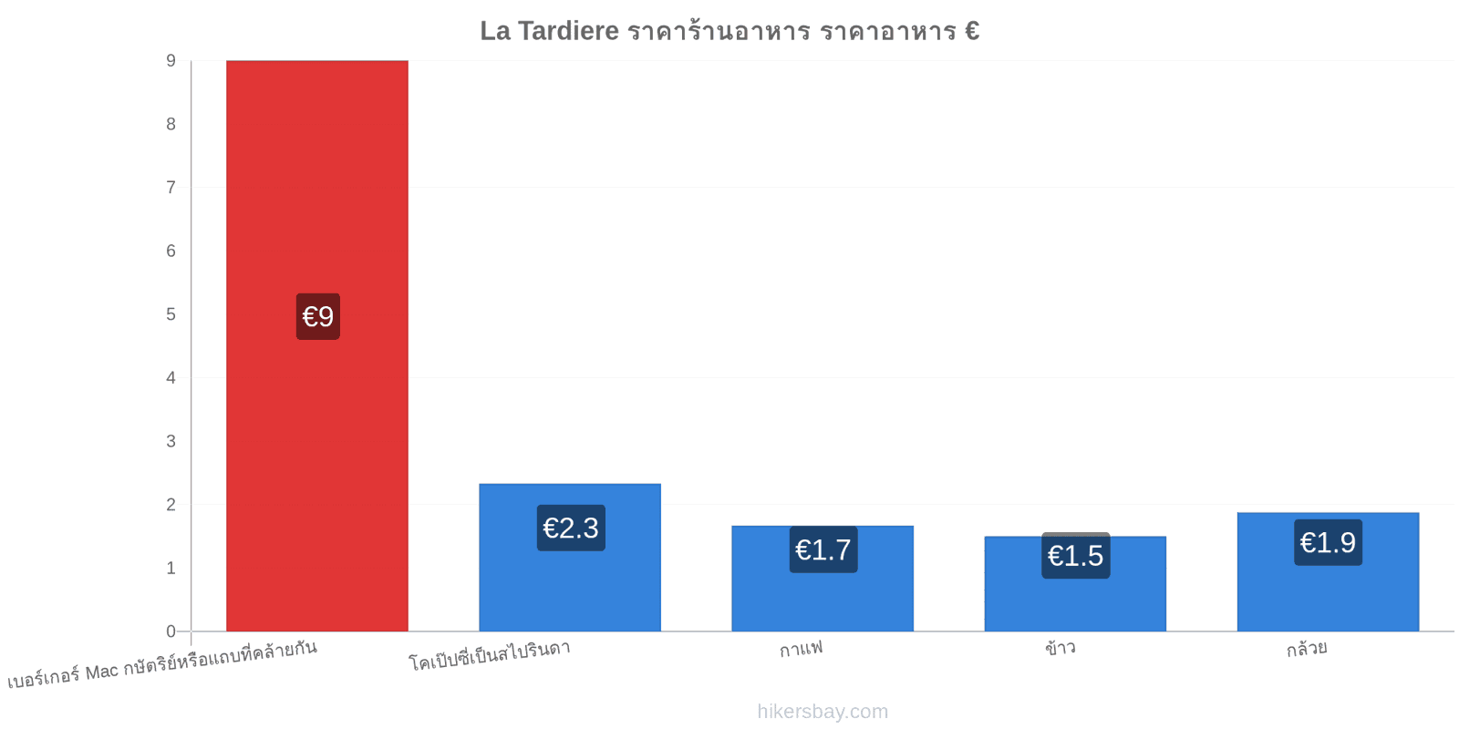 La Tardiere การเปลี่ยนแปลงราคา hikersbay.com